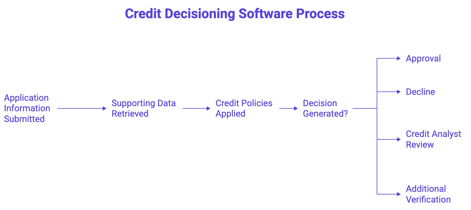 Four-step workflow showing how credit decisioning software processes applications from submission to final decision.